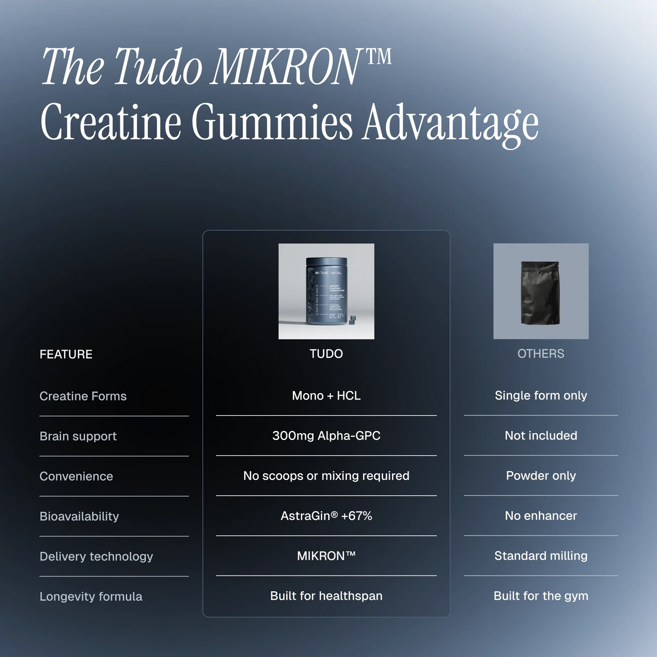 MIKRON™ Dual-Kinetic Creatine Gummies