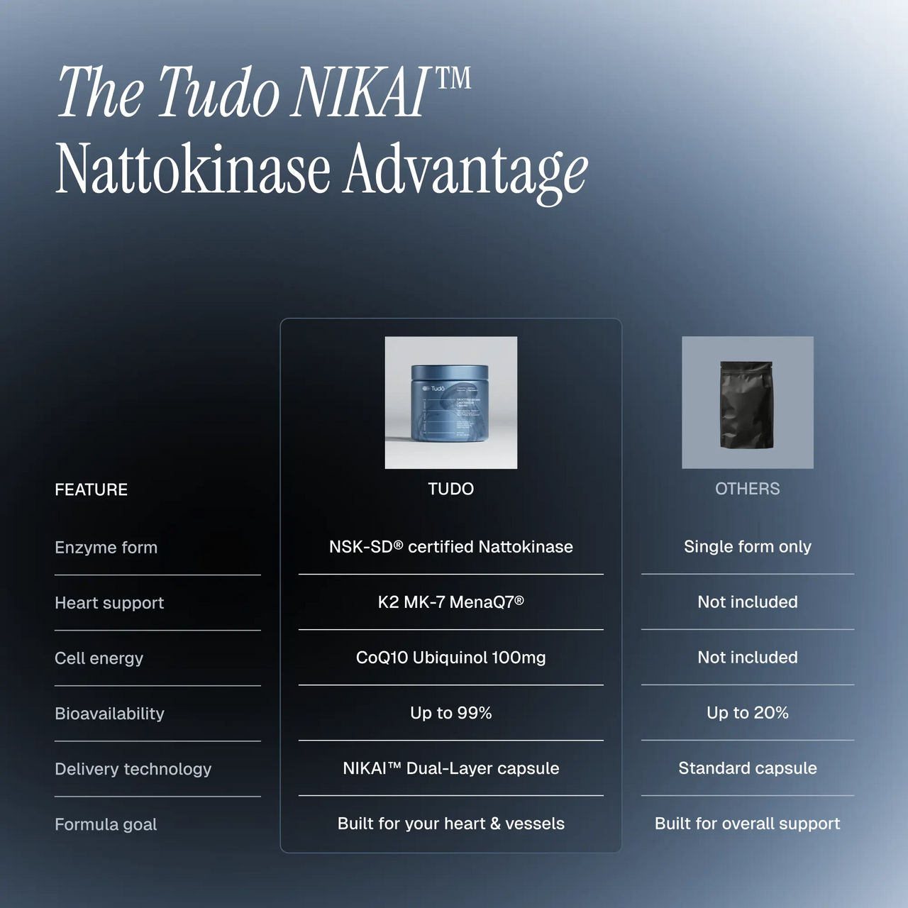 NIKAI™ Nattokinase + K2 + CoQ10 Cardiovascular Capsules