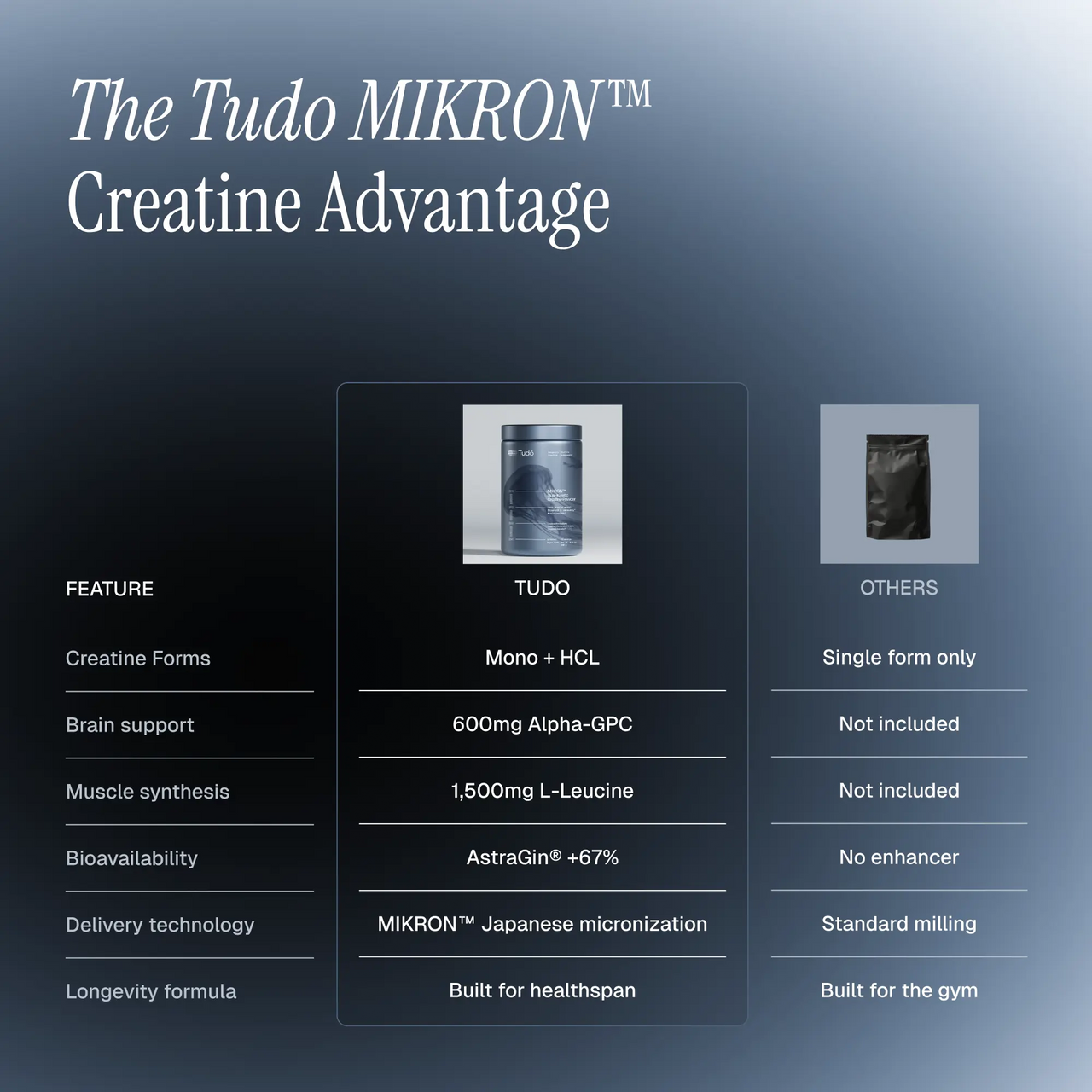 MIKRON™ DUAL-KINETIC CREATINE POWDER