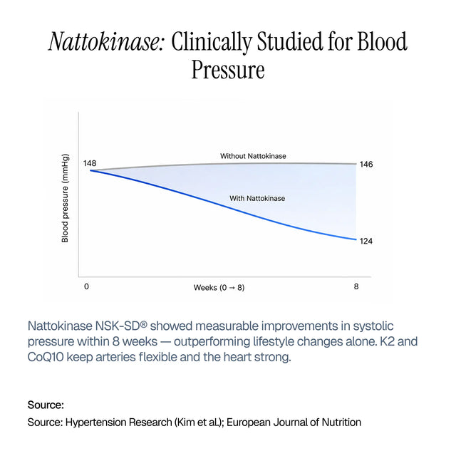 NIKAI™ Nattokinase + K2 + CoQ10 Cardiovascular Capsules