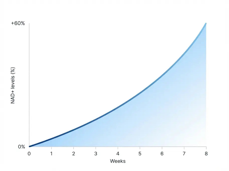 Chart: NAD+ levels increase over 8 weeks of NMN supplementation