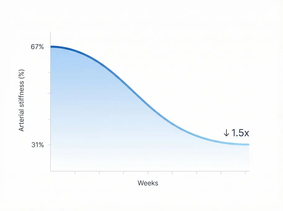 Chart: arterial stiffness reduction over 8 weeks with nattokinase