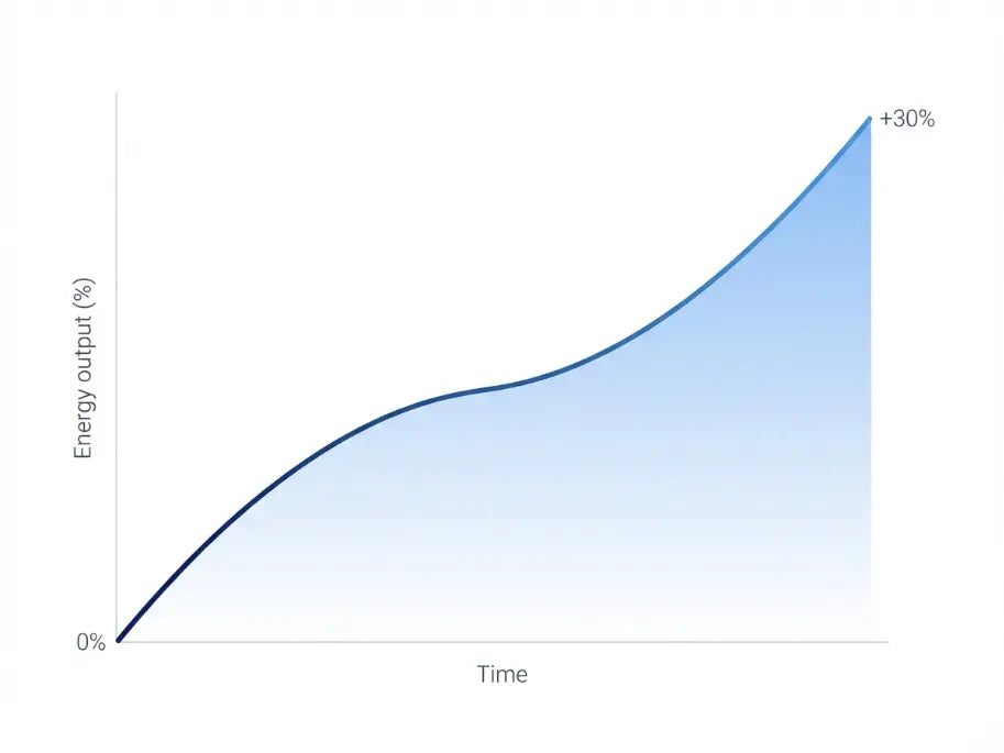 Chart: mitochondrial energy output improvement with CoQ10