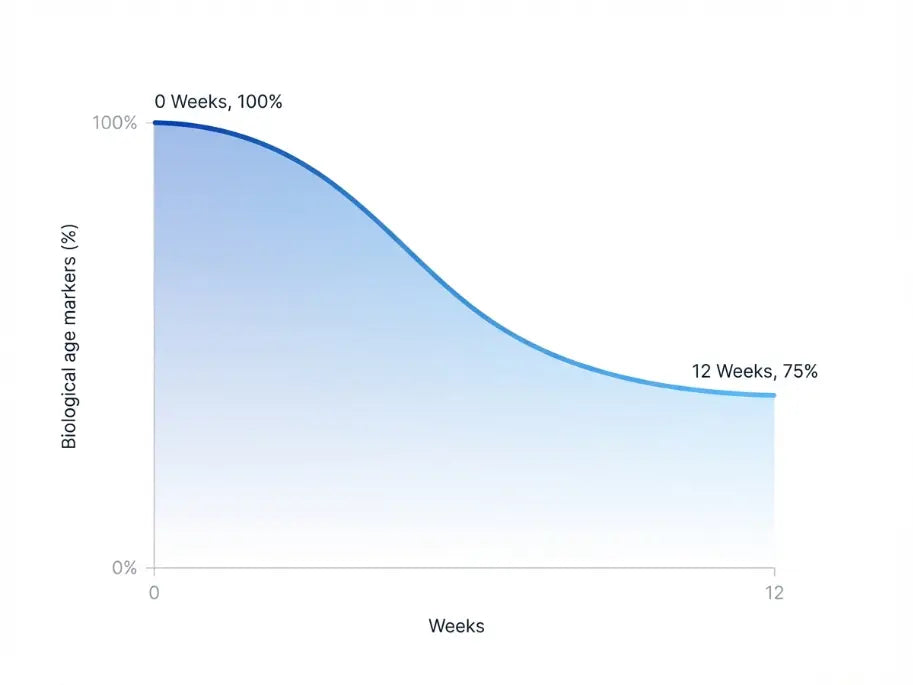 Chart: biological age markers reduction with magnesium bisglycinate